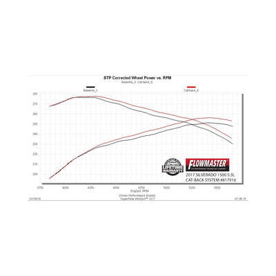 Flowmaster Outlaw Extreme Cat-back Exhaust System<br>14-19 Chevy Silverado 1500/GMC Sierra 1500