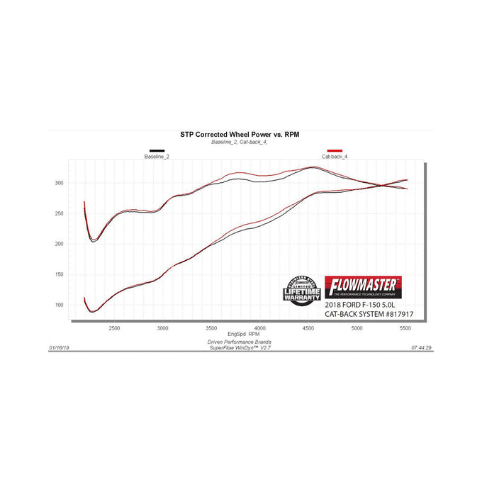 Flowmaster Outlaw Extreme Cat-back Exhaust System<br>15-20 Ford F-150