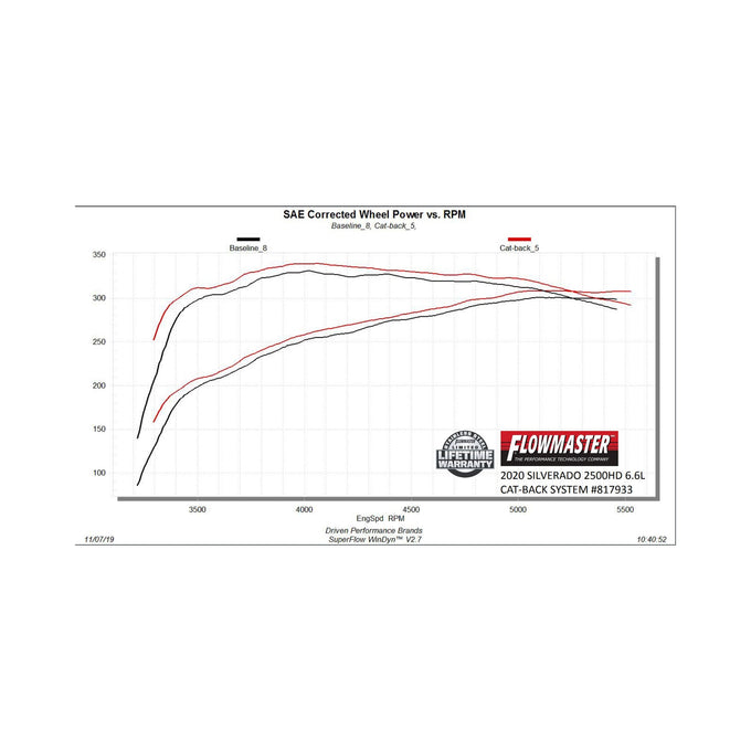 Flowmaster American Thunder Cat-back Exhaust System<br>20-26 GM 2500HD/3500HD with 6.6L gas engine