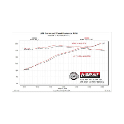 Flowmaster American Thunder Axle-Back Exhaust System<br>18 Jeep Wrangler JK, 07-17 Jeep Wrangler