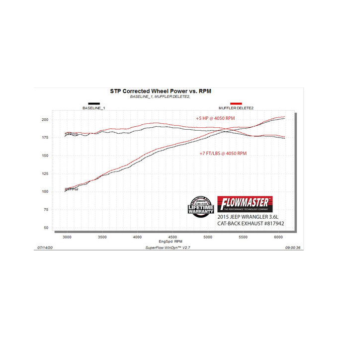 Flowmaster American Thunder Axle-Back Exhaust System<br>18 Jeep Wrangler JK, 07-17 Jeep Wrangler