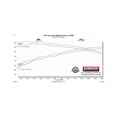 Flowmaster Force II Cat-Back Exhaust System<br>21-26 Chevy Tahoe, 21-26 GMC Yukon