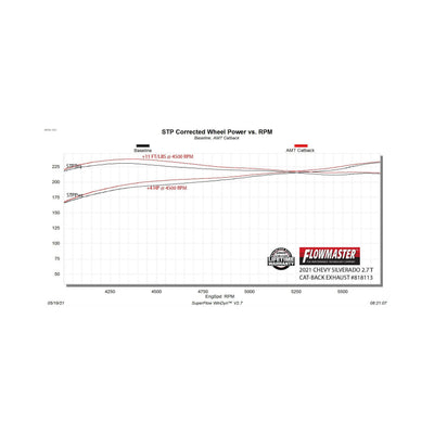 Flowmaster American Thunder Cat-Back Exhaust System<br>19-26 Chevy/GMC Silverado/Sierra 1500