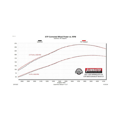 Flowmaster American Thunder Cat-Back Exhaust System<br>21-23 Jeep Gladiator