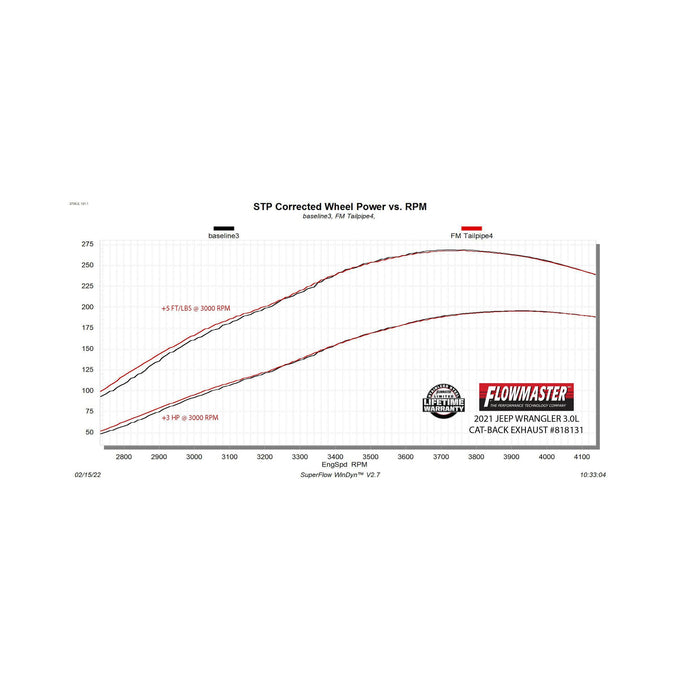 Flowmaster American Thunder Cat-Back Exhaust System<br>21-23 Jeep Gladiator