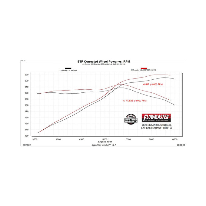 Flowmaster American Thunder Cat-Back Exhaust System<br>22-26 Nissan Frontier