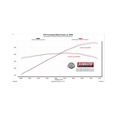 Flowmaster American Thunder Axle-Back Exhaust System<br>24-26 Ford Mustang
