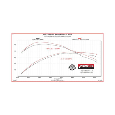 Flowmaster American Thunder Cat-Back Exhaust System<br>21-26 Ford F-150