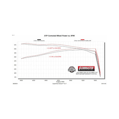 Flowmaster American Thunder Direct Fit Muffler<br>25-27 Ram 1500