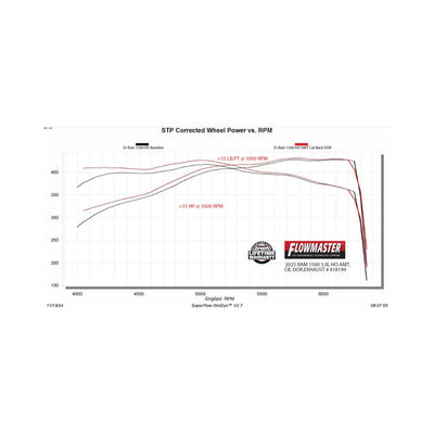Flowmaster American Thunder Cat-Back Exhaust System<br>25-27 Ram 1500