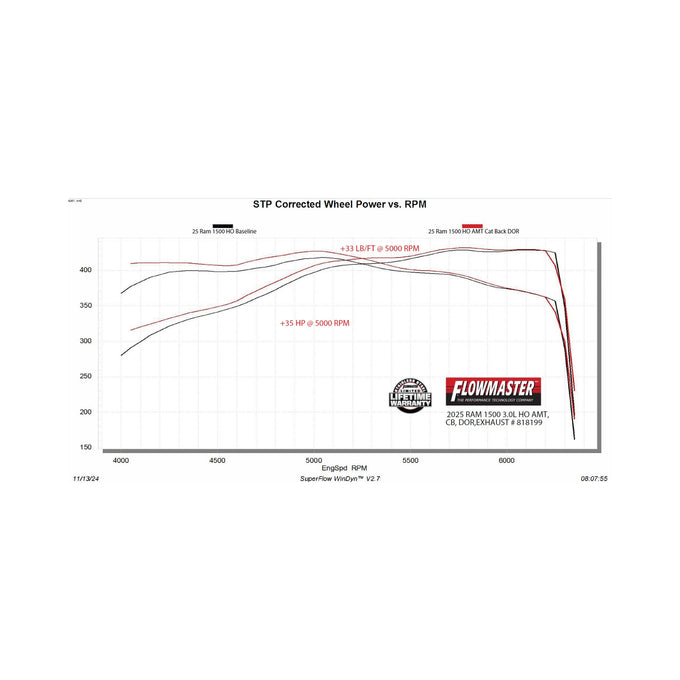 Flowmaster American Thunder Cat-Back Exhaust System<br>25-27 Ram 1500