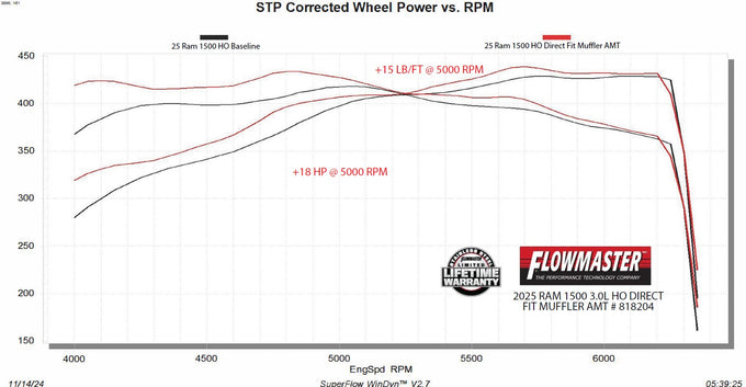 Flowmaster American Thunder Direct Fit Muffler<br>25-27 Ram 1500