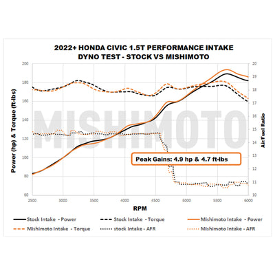 Performance Air Intake <br> 22-26 Honda Civic Accord Acura Integra 1.5L