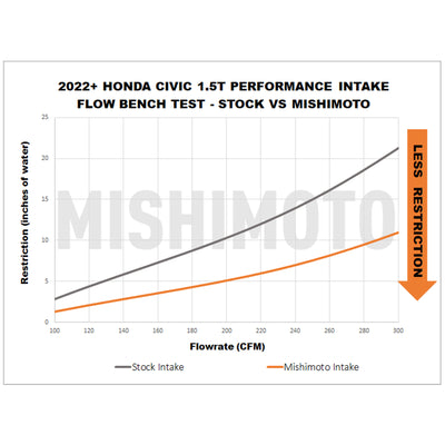 Performance Air Intake <br> 22-26 Honda Civic Accord Acura Integra 1.5L