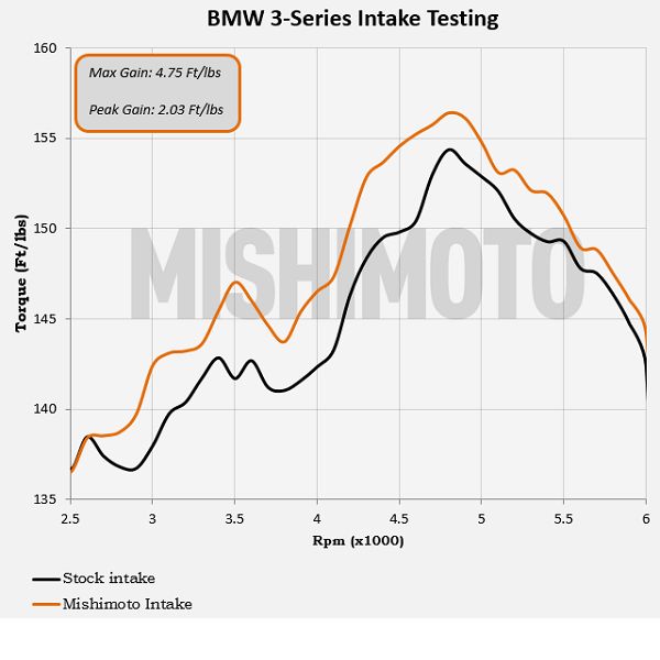 Performance Air Intake <br> 99-06 BMW 3-Series