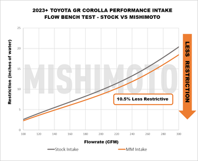 Performance Air Intake <br> 23-25 Toyota GR Corolla 1.6L