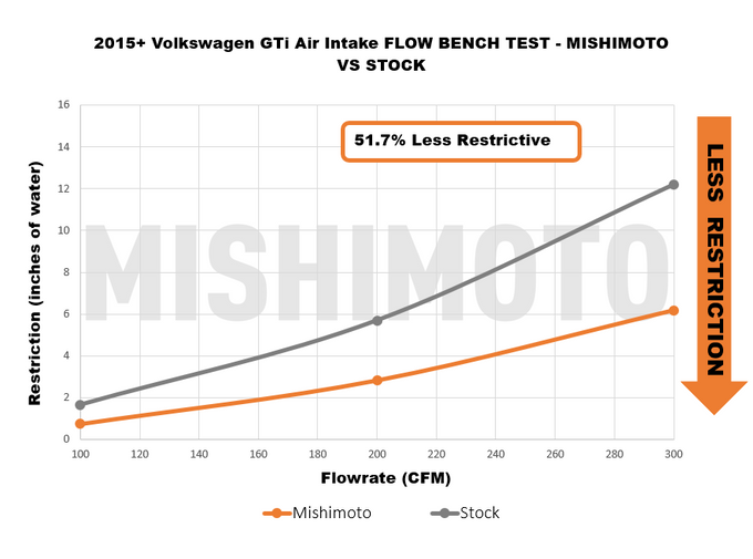 Performance Air Intake <br> 15-21 Audi A3 Quattro S3 Volkswagen GTI Golf