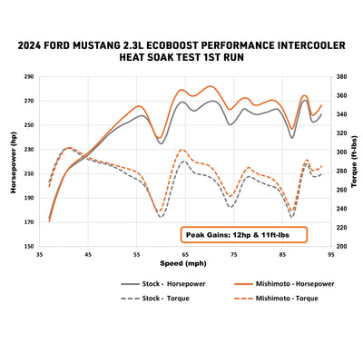 Performance Intercooler Kit <br> 24-26 Ford Mustang 2.3L