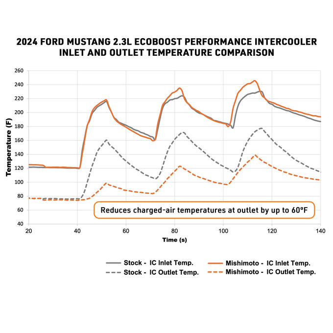 Performance Intercooler Kit <br> 24-26 Ford Mustang 2.3L