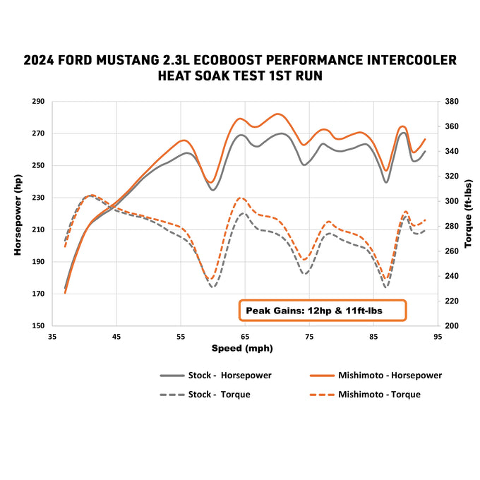 Performance Intercooler Kit <br> 24-26 Ford Mustang 2.3L