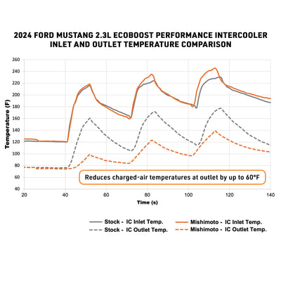 Performance Intercooler <br> 24-26 Ford Mustang 2.3L