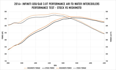 Performance Intercooler Kit <br> 16-24 INFINITI Q50 Q60