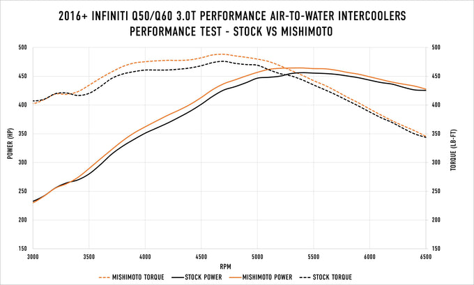 Performance Intercooler Kit <br> 16-24 INFINITI Q50 Q60