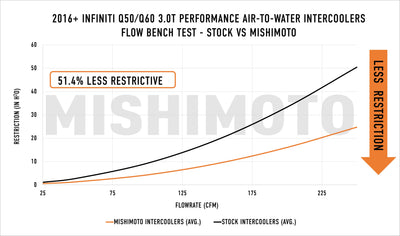 Performance Intercooler Kit <br> 16-24 INFINITI Q50 Q60