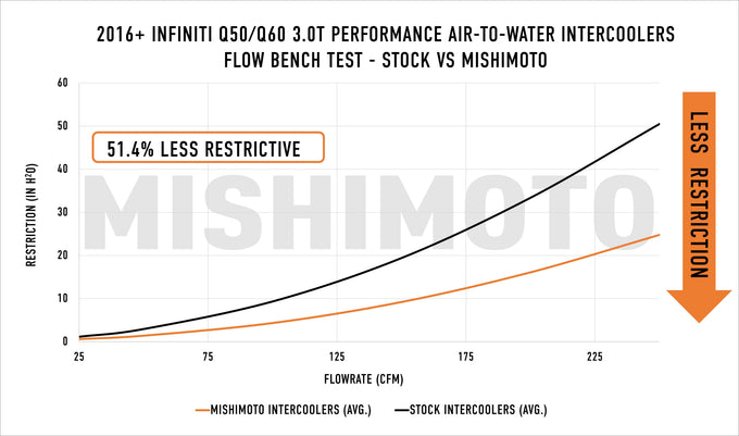 Performance Intercooler Kit <br> 16-24 INFINITI Q50 Q60