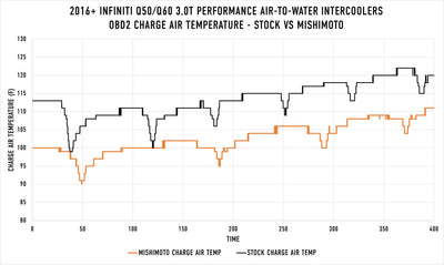 Performance Intercooler Kit <br> 16-24 INFINITI Q50 Q60