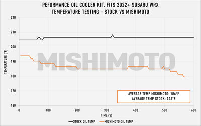 Performance Oil Cooler Kit <br> 22-26 Subaru WRX 2.4L