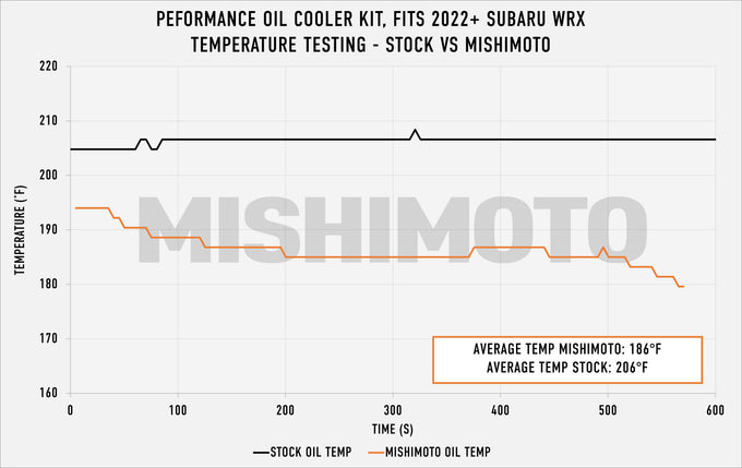 Performance Oil Cooler Kit <br> 22-26 Subaru WRX 2.4L