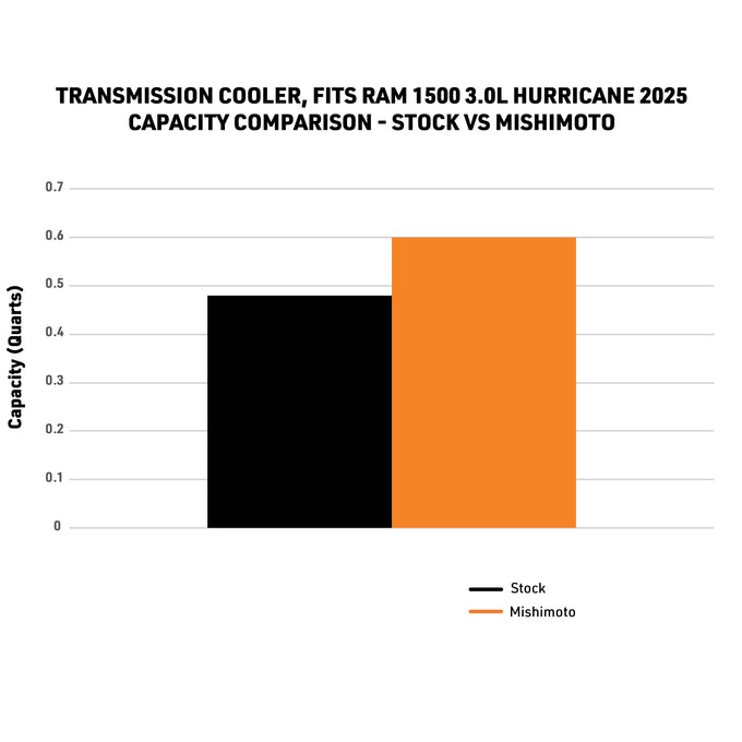 Performance Transmission Cooler <br> 25-26 Ram 1500 3.0L