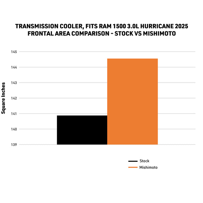 Performance Transmission Cooler <br> 25-26 Ram 1500 3.0L