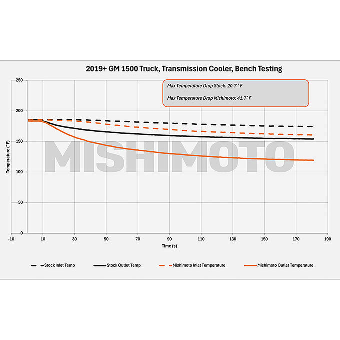 Performance Transmission Cooler <br> 19-25 Chevy Silverado GMC Sierra 1500 LTD Limited
