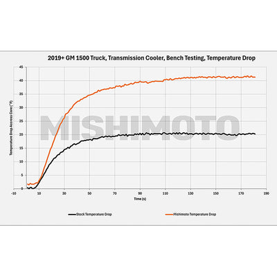 Performance Transmission Cooler <br> 19-25 Chevy Silverado GMC Sierra 1500 LTD Limited