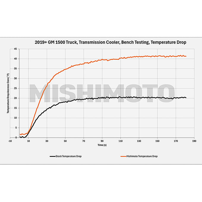 Performance Transmission Cooler <br> 19-25 Chevy Silverado GMC Sierra 1500 LTD Limited