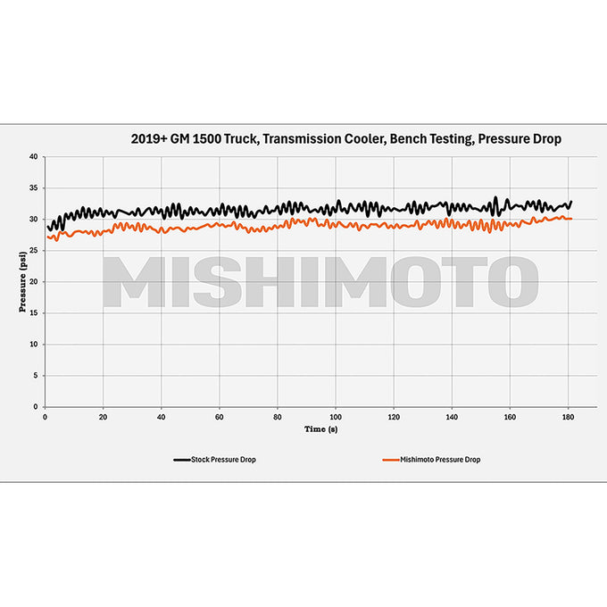 Performance Transmission Cooler <br> 19-25 Chevy Silverado GMC Sierra 1500 LTD Limited