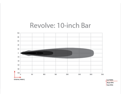 10 In. Revolve Bar w/Amber Backlight <br> Universal